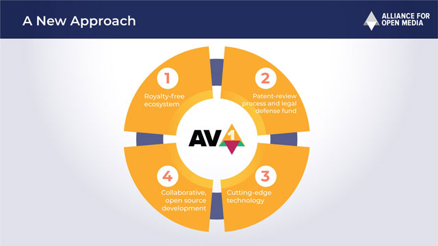 AV1 Approach